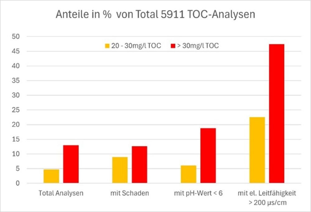 Anteile in % von TOC-Analysen